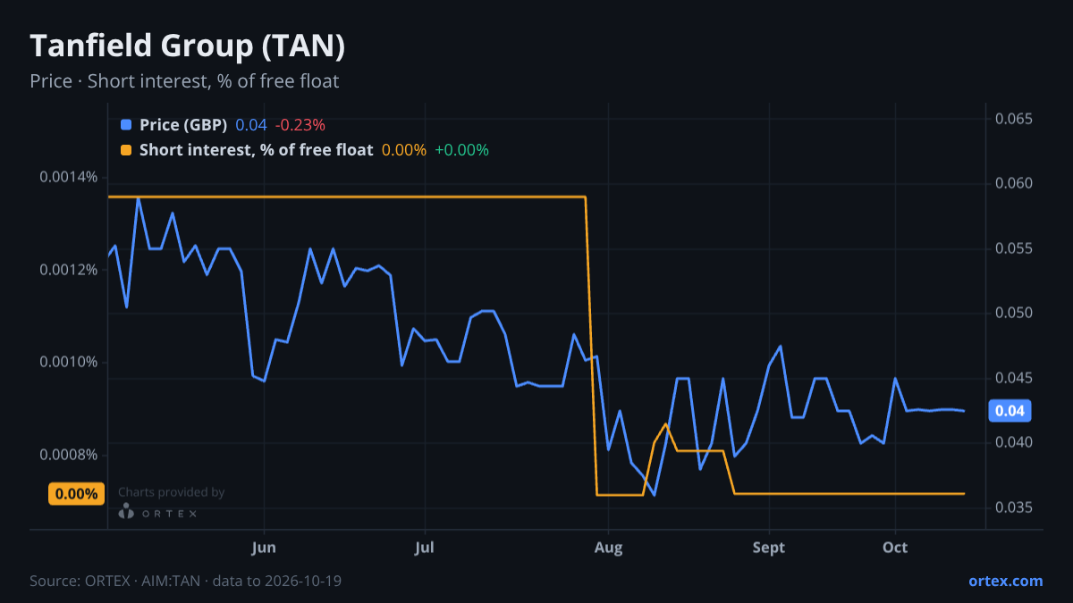 ORTEX chart of Tanfield Group PLC (TAN) share price and short interest (% of free float), six months to October 19, 2026