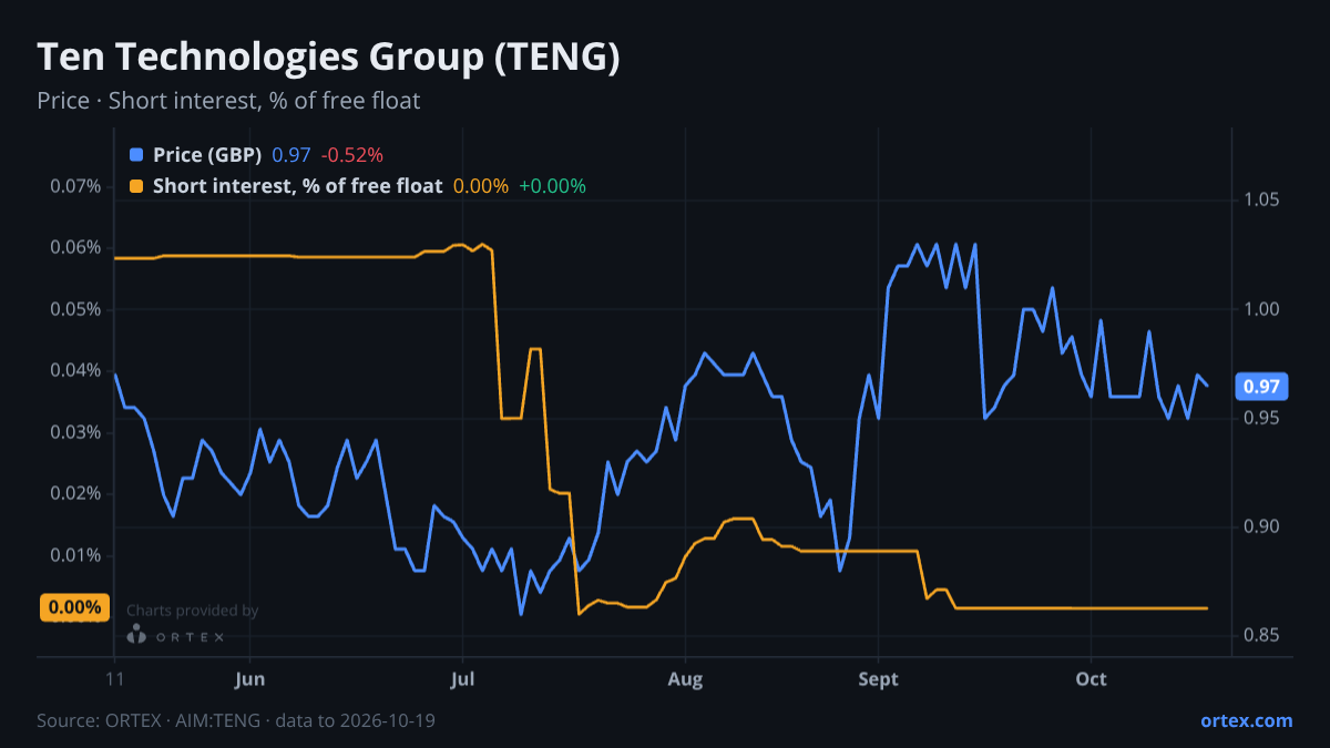 ORTEX chart of Ten Technologies Group plc (TENG) share price and short interest (% of free float), six months to October 19, 2026