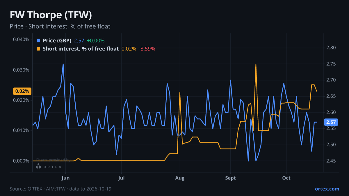 ORTEX chart of FW Thorpe Plc (TFW) share price and short interest (% of free float), six months to October 19, 2026