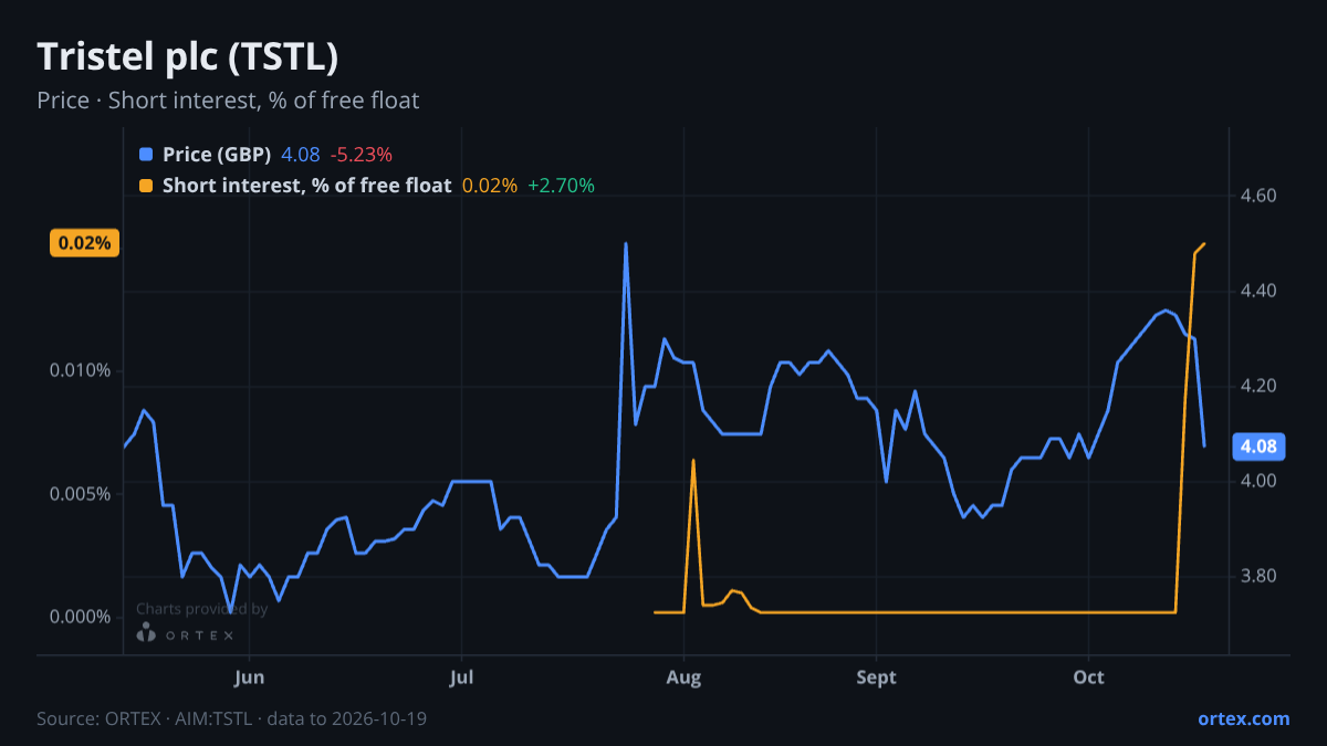 ORTEX chart of Tristel plc (TSTL) share price and short interest (% of free float), six months to October 19, 2026