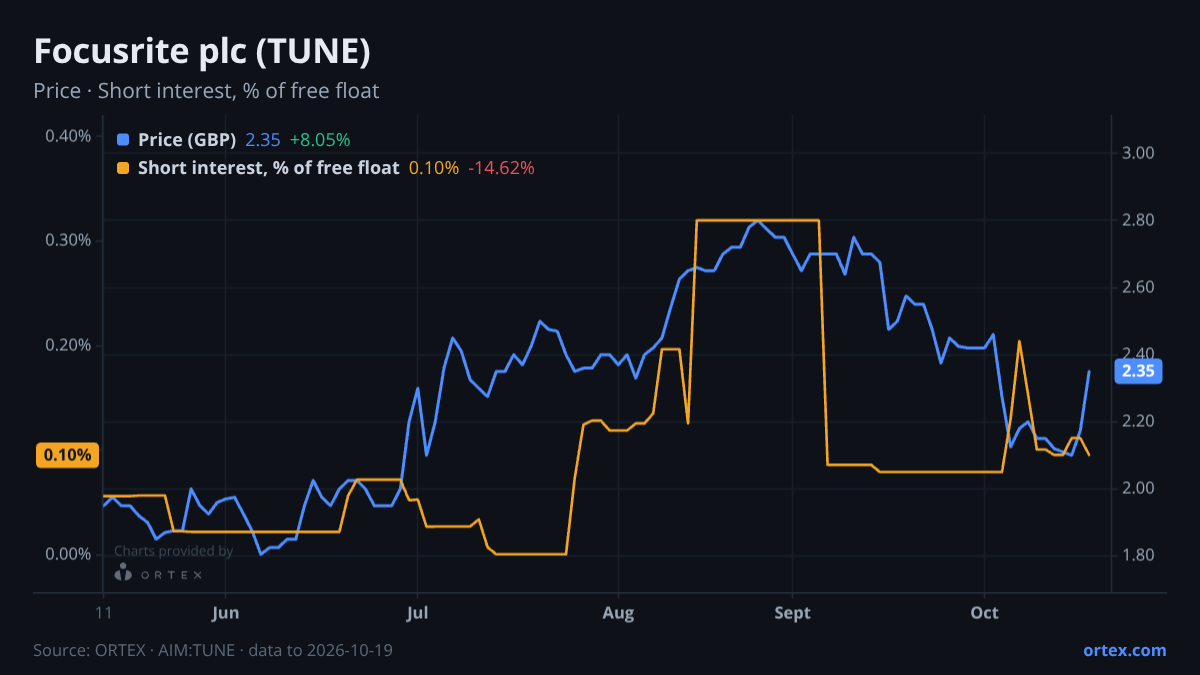 ORTEX chart of Focusrite plc (TUNE) share price and short interest (% of free float), six months to October 19, 2026
