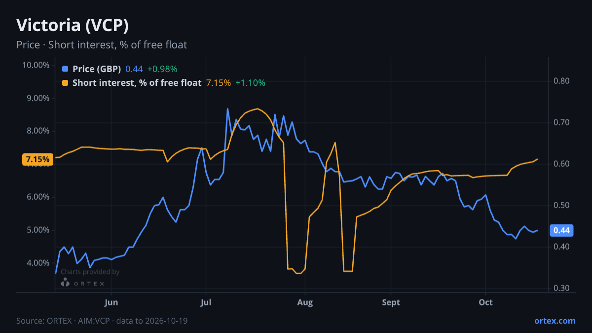 ORTEX chart of Victoria PLC (VCP) share price and short interest (% of free float), six months to October 19, 2026