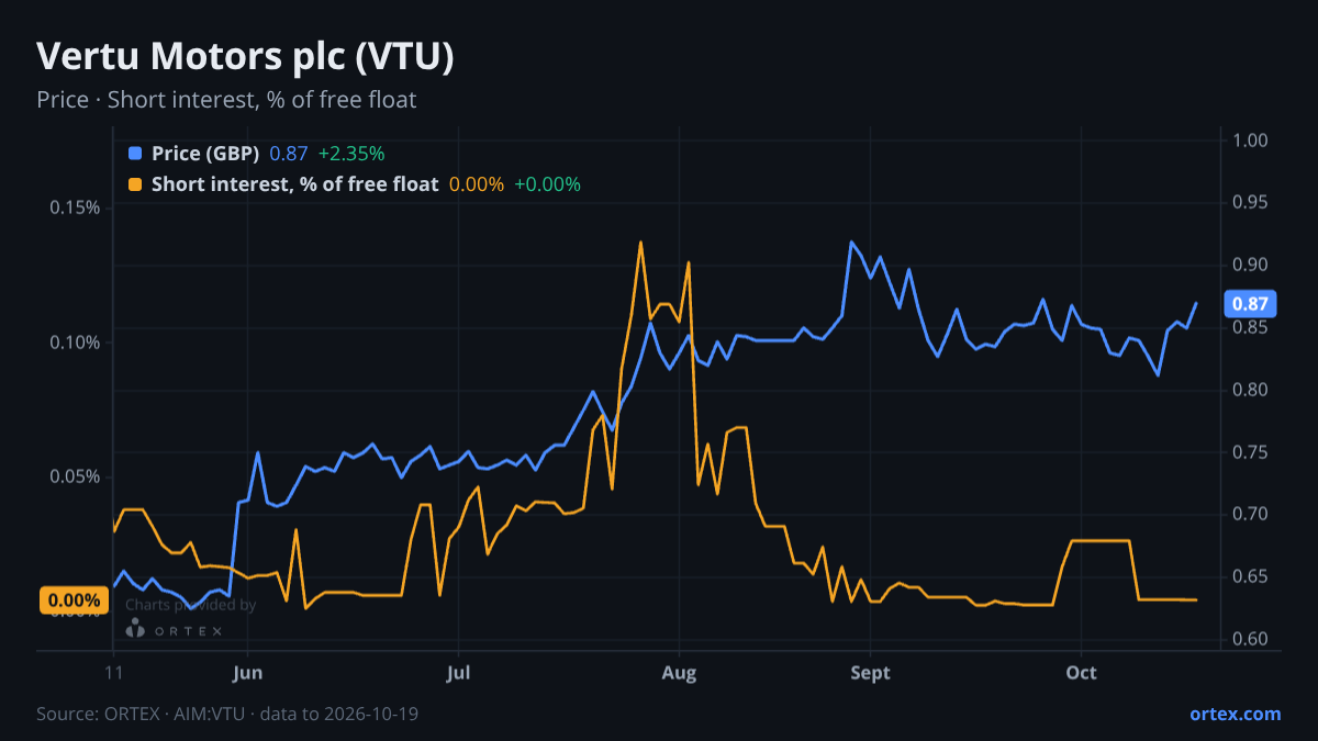 ORTEX chart of Vertu Motors plc (VTU) share price and short interest (% of free float), six months to October 19, 2026