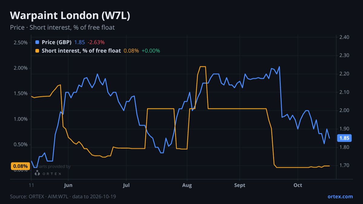 ORTEX chart of Warpaint London PLC (W7L) share price and short interest (% of free float), six months to October 19, 2026