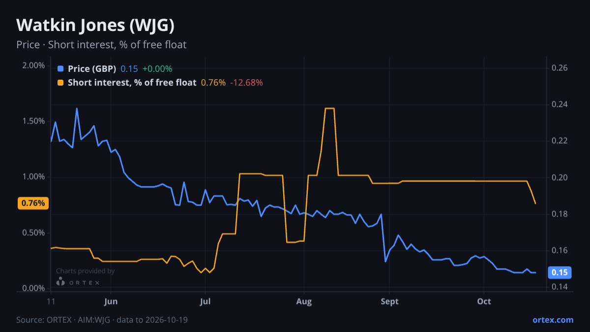 ORTEX chart of Watkin Jones Plc (WJG) share price and short interest (% of free float), six months to October 19, 2026