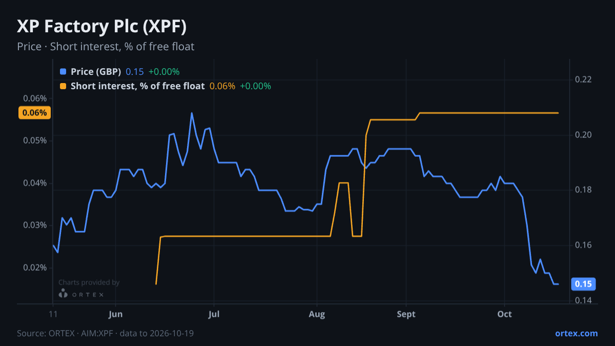 ORTEX chart of XP Factory Plc (XPF) share price and short interest (% of free float), six months to October 19, 2026