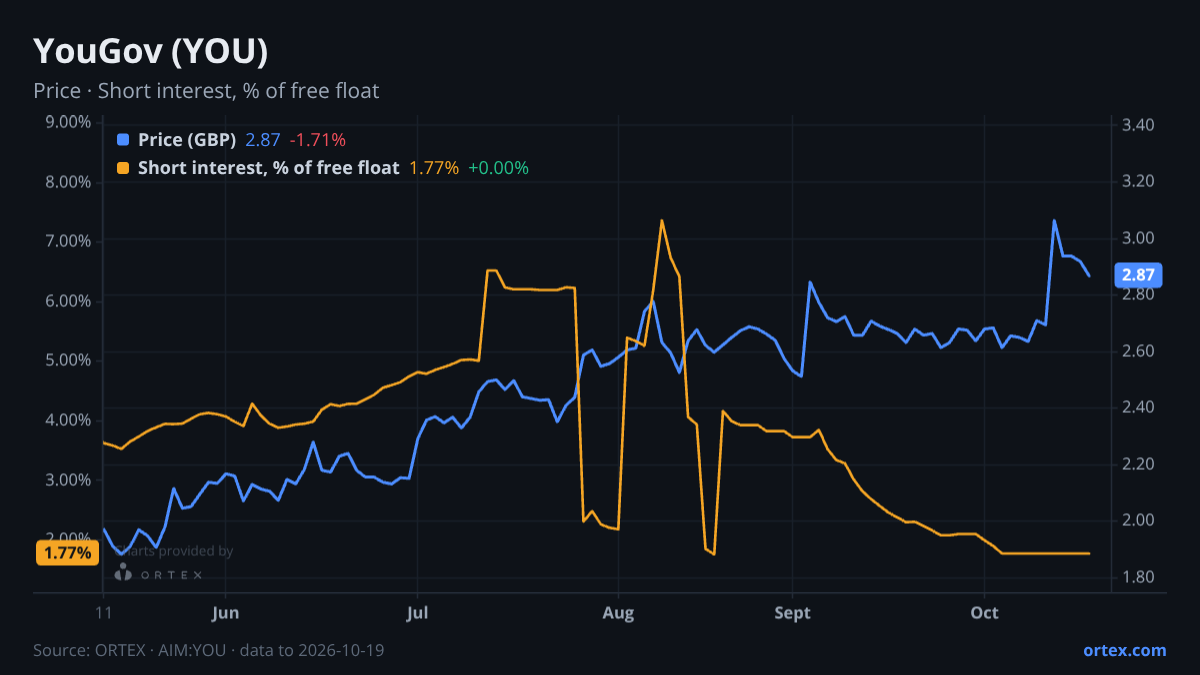 ORTEX chart of YouGov plc (YOU) share price and short interest (% of free float), six months to October 19, 2026