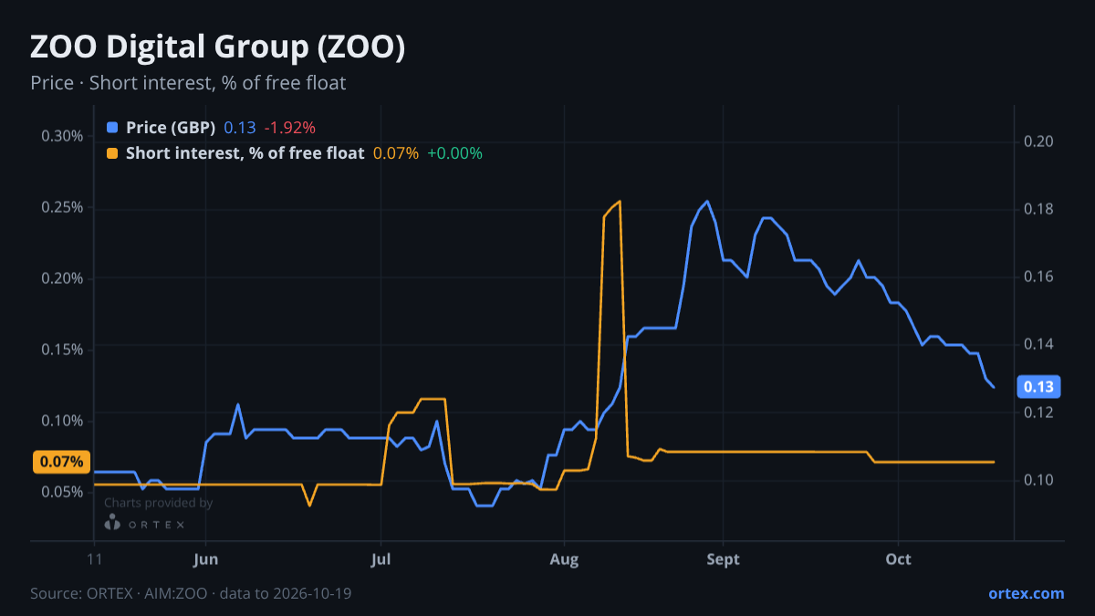 ORTEX chart of ZOO Digital Group plc (ZOO) share price and short interest (% of free float), six months to October 19, 2026