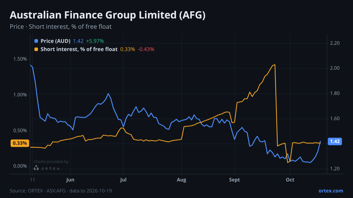 ORTEX chart of Australian Finance Group Limited (AFG) share price and short interest (% of free float), six months to October 19, 2026
