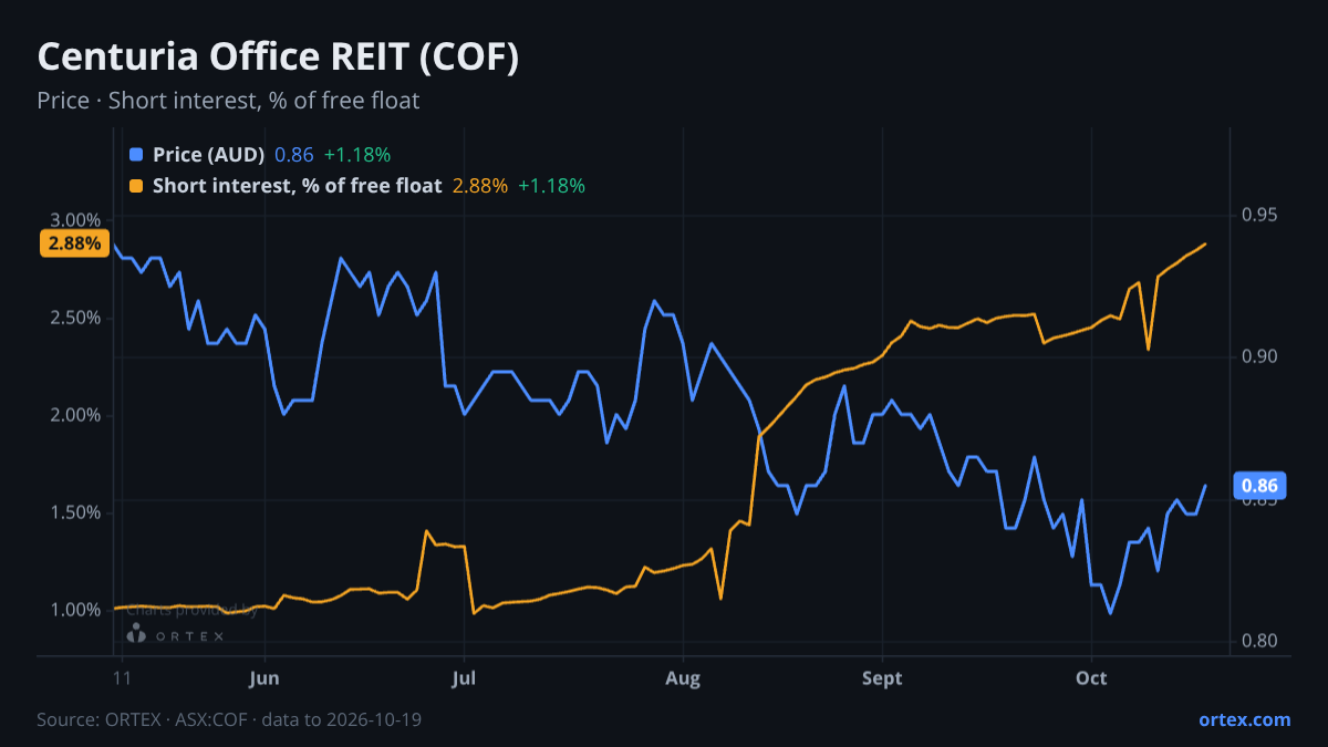 ORTEX chart of Centuria Office REIT (COF) share price and short interest (% of free float), six months to October 19, 2026