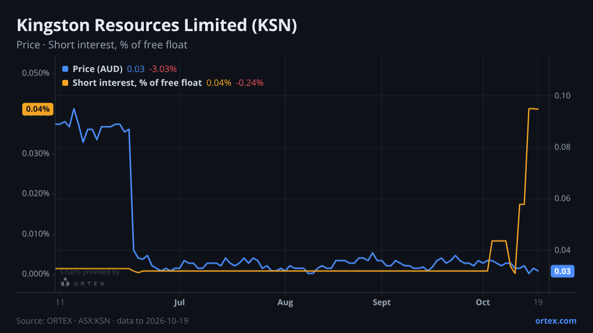 ORTEX chart of Kingston Resources Limited (KSN) share price and short interest (% of free float), six months to October 19, 2026