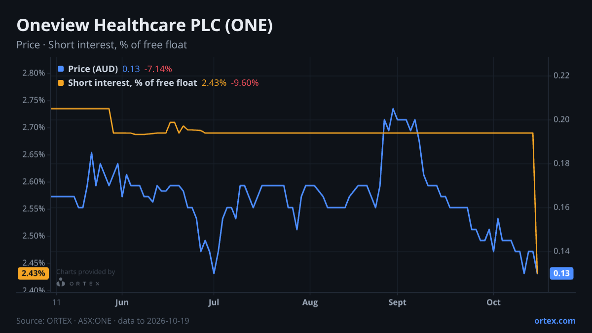 ORTEX chart of Oneview Healthcare PLC (ONE) share price and short interest (% of free float), six months to October 19, 2026