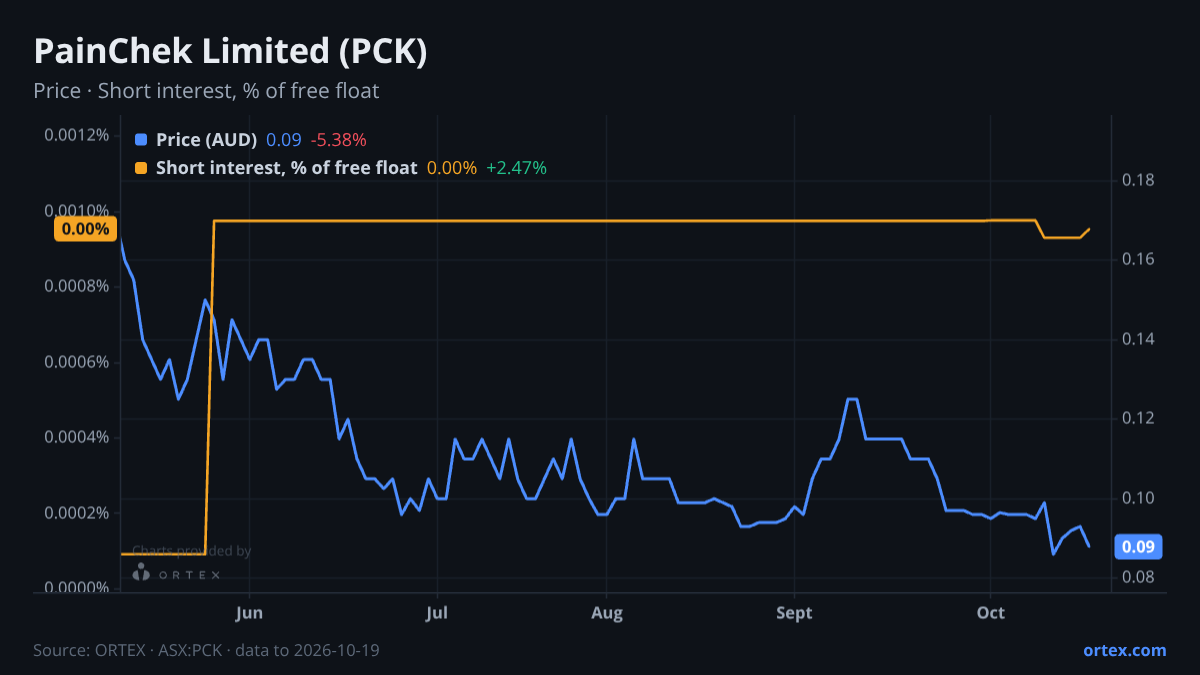 ORTEX chart of PainChek Limited (PCK) share price and short interest (% of free float), six months to October 19, 2026