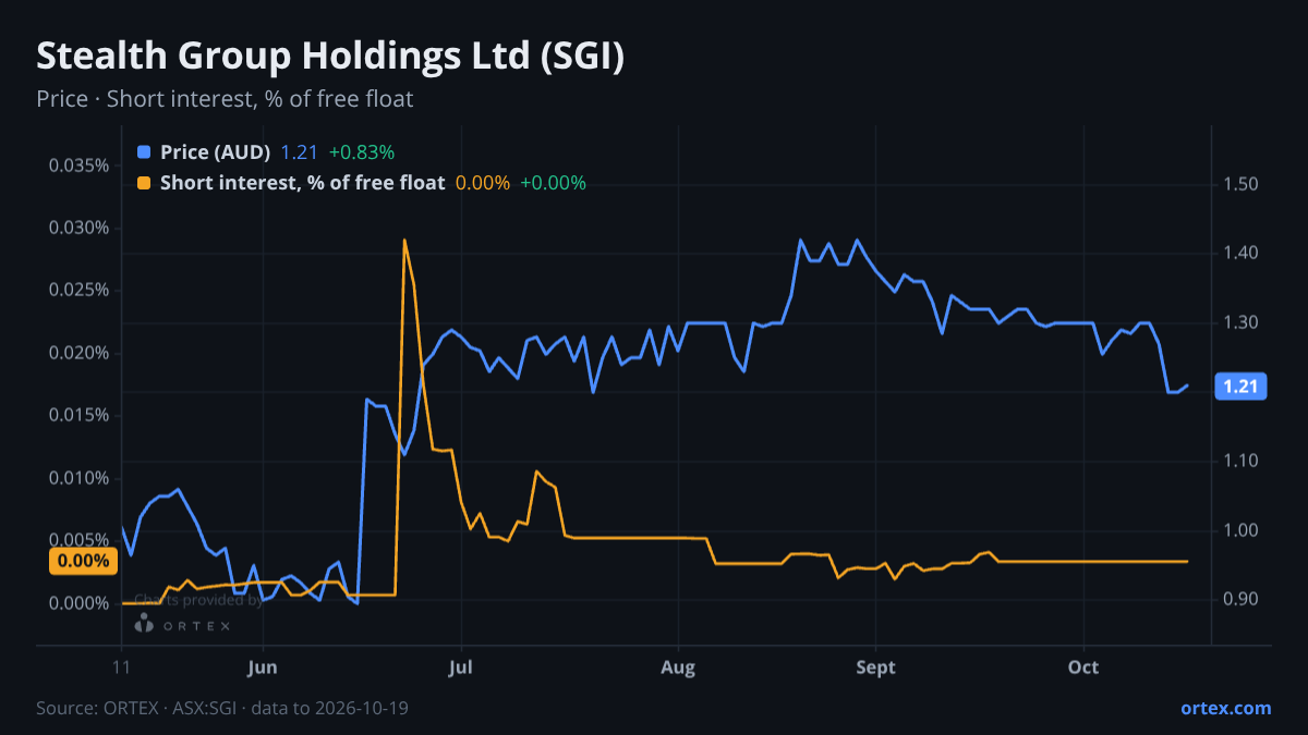 ORTEX chart of Stealth Group Holdings Ltd (SGI) share price and short interest (% of free float), six months to October 19, 2026