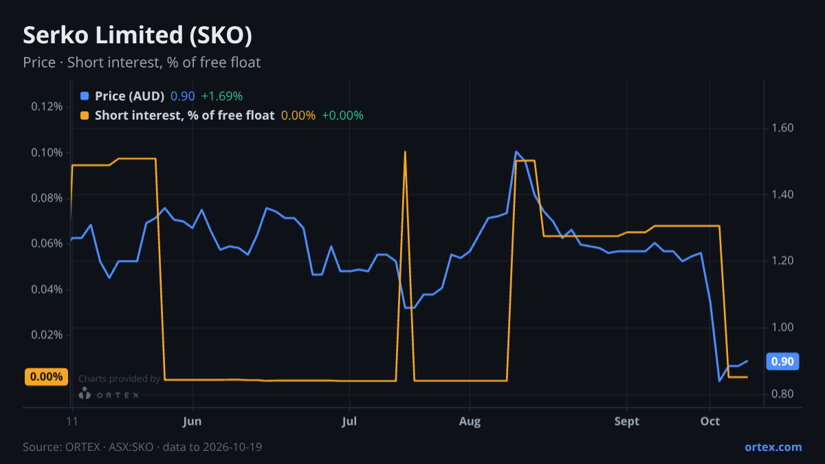 ORTEX chart of Serko Limited (SKO) share price and short interest (% of free float), six months to October 19, 2026