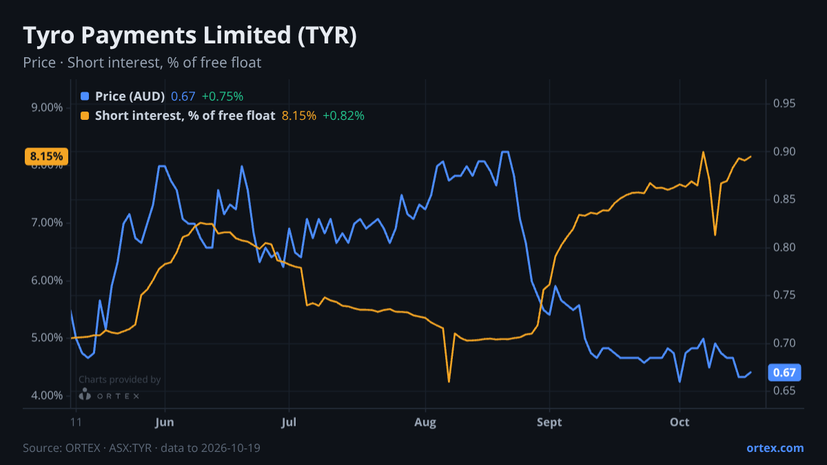 ORTEX chart of Tyro Payments Limited (TYR) share price and short interest (% of free float), six months to October 19, 2026