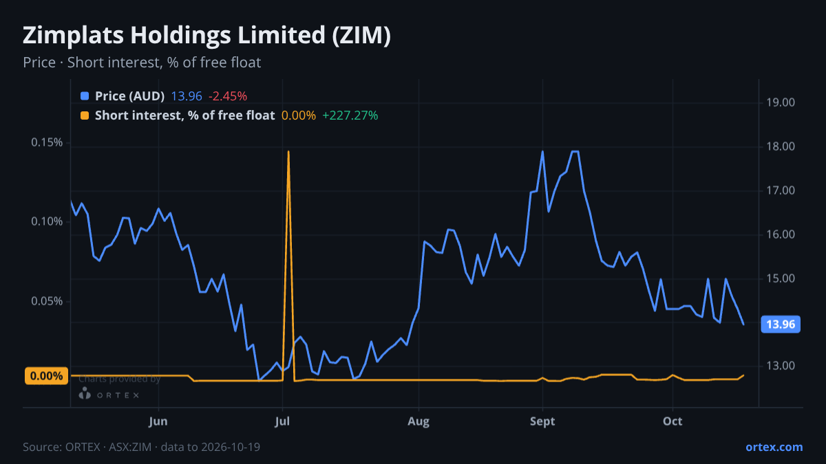 ORTEX chart of Zimplats Holdings Limited (ZIM) share price and short interest (% of free float), six months to October 19, 2026