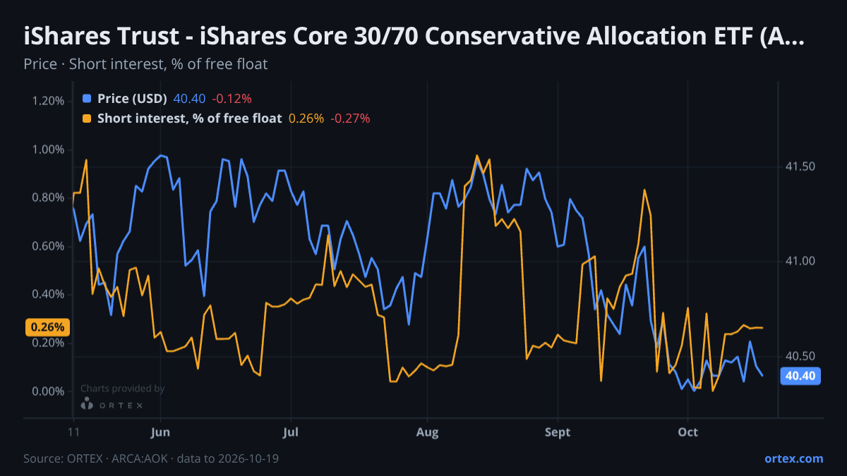 ORTEX chart of iShares Trust - iShares Core 30/70 Conservative Allocation ETF (AOK) share price and short interest (% of free float), six months to October 19, 2026