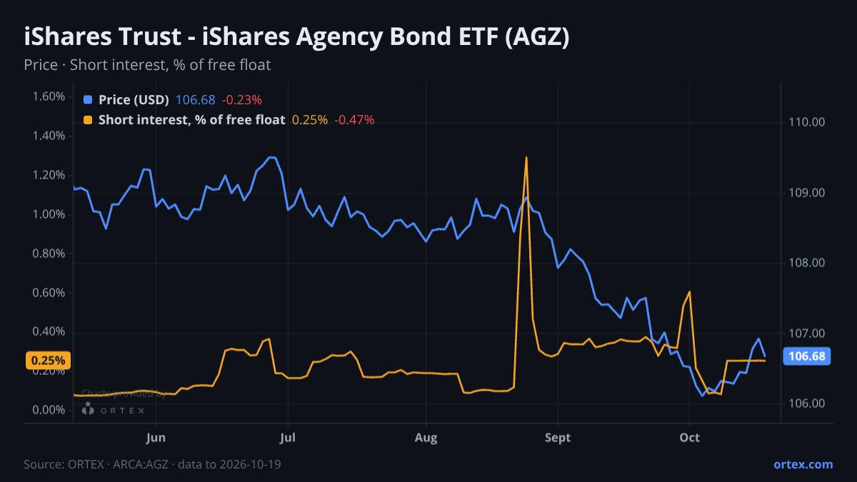 ORTEX chart of iShares Trust - iShares Agency Bond ETF (AGZ) share price and short interest (% of free float), six months to October 19, 2026