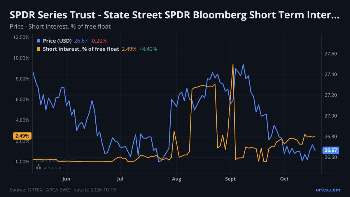 ORTEX chart of SPDR Series Trust - State Street SPDR Bloomberg Short Term International Treasury Bond ETF (BWZ) share price and short interest (% of free float), six months to October 19, 2026