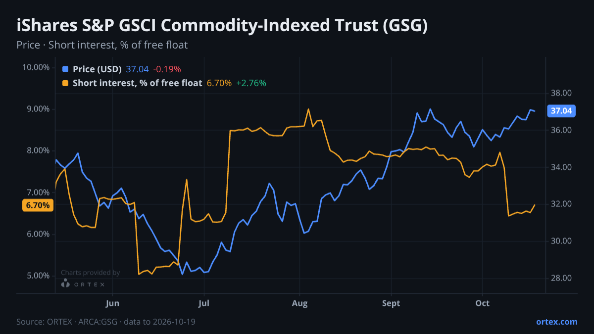 ORTEX chart of iShares S&P GSCI Commodity-Indexed Trust (GSG) share price and short interest (% of free float), six months to October 19, 2026
