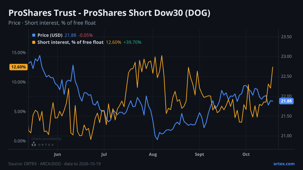 ORTEX chart of ProShares Trust - ProShares Short Dow30 (DOG) share price and short interest (% of free float), six months to October 19, 2026
