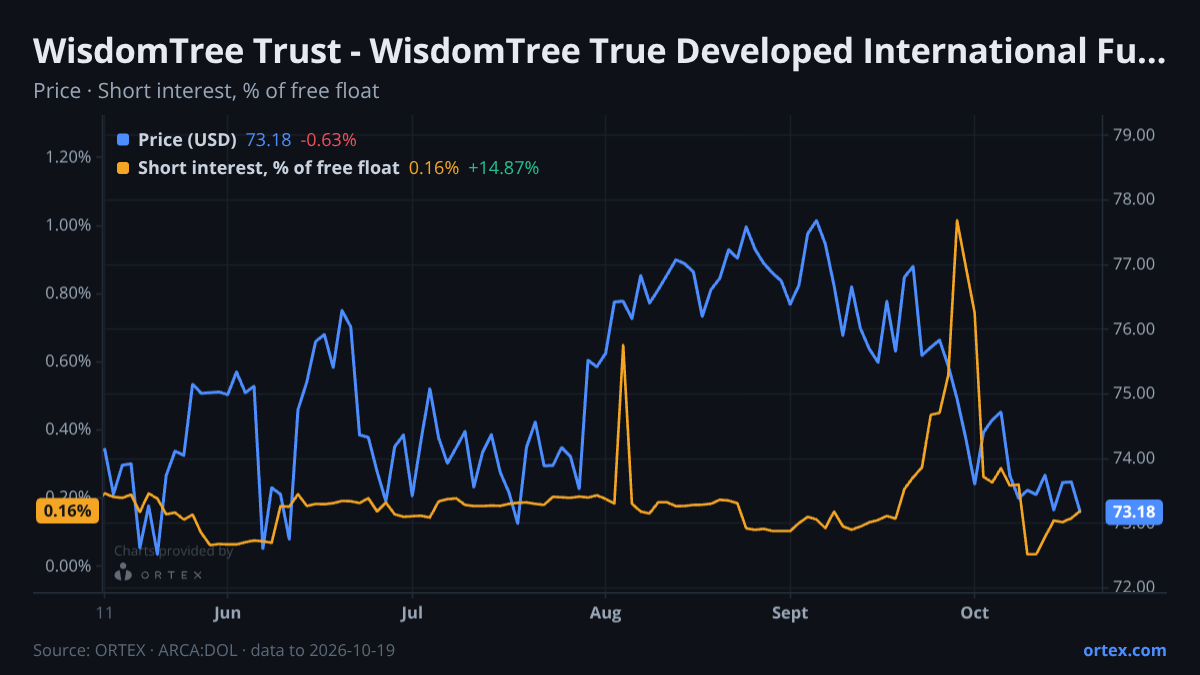 ORTEX chart of WisdomTree Trust - WisdomTree True Developed International Fund (DOL) share price and short interest (% of free float), six months to October 19, 2026