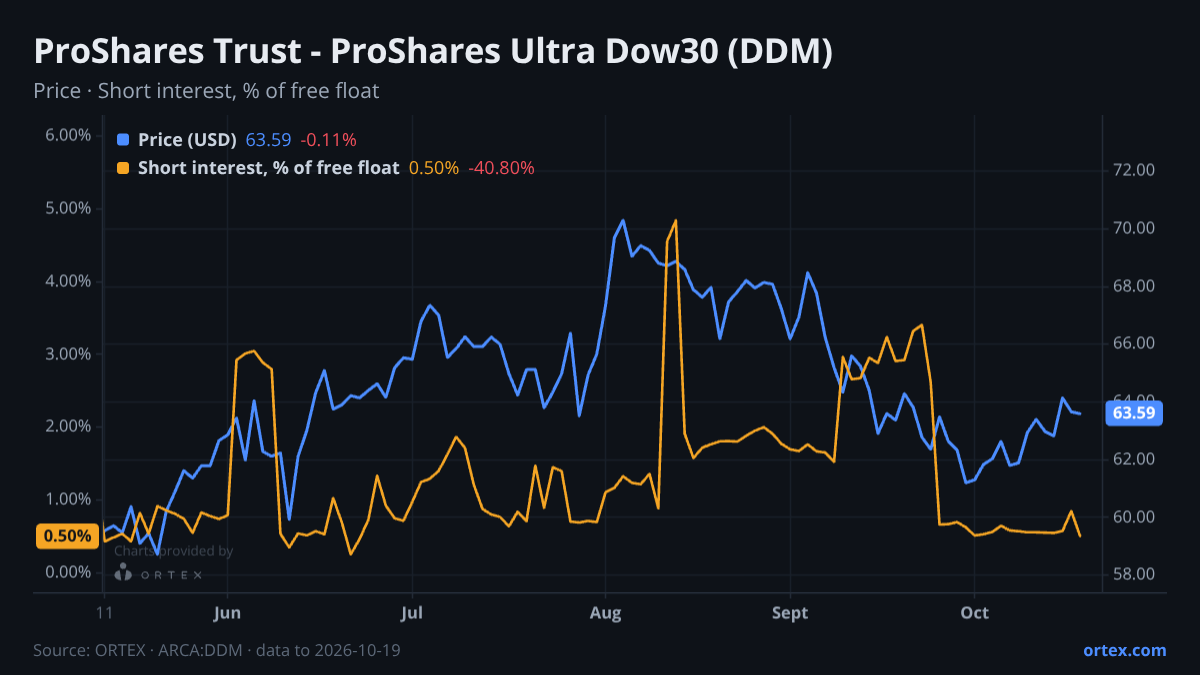 ORTEX chart of ProShares Trust - ProShares Ultra Dow30 (DDM) share price and short interest (% of free float), six months to October 19, 2026