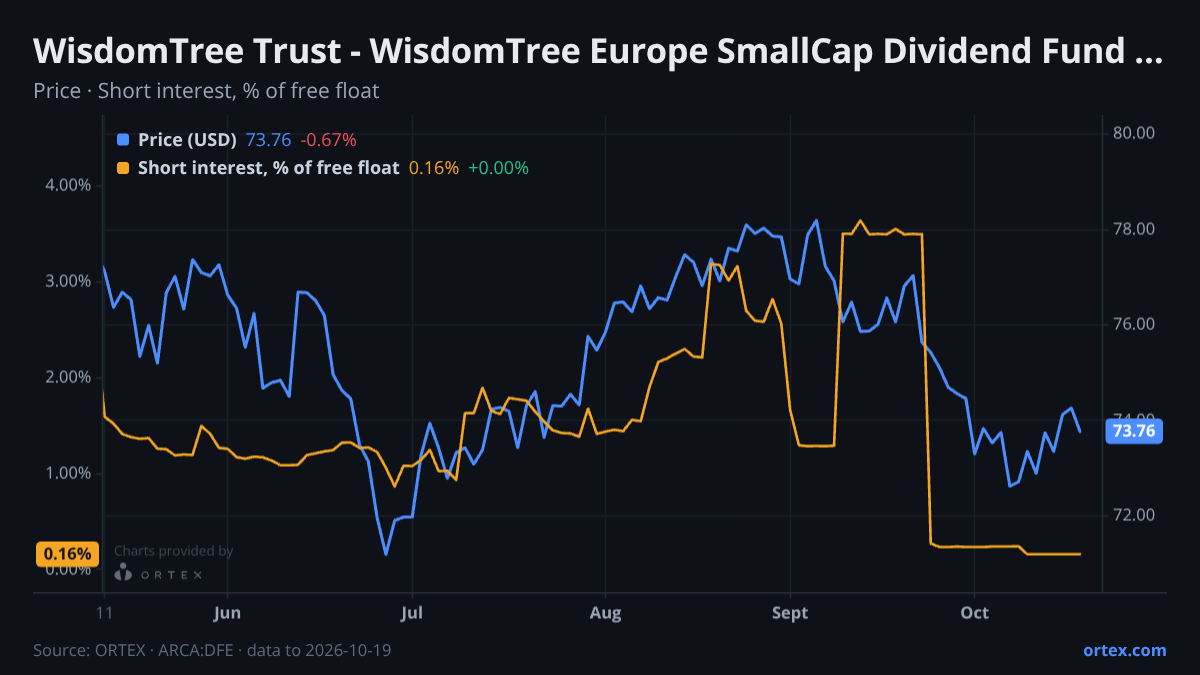 ORTEX chart of WisdomTree Trust - WisdomTree Europe SmallCap Dividend Fund (DFE) share price and short interest (% of free float), six months to October 19, 2026