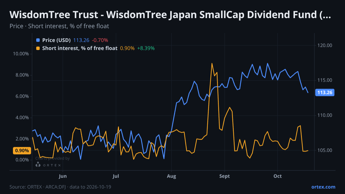ORTEX chart of WisdomTree Trust - WisdomTree Japan SmallCap Dividend Fund (DFJ) share price and short interest (% of free float), six months to October 19, 2026