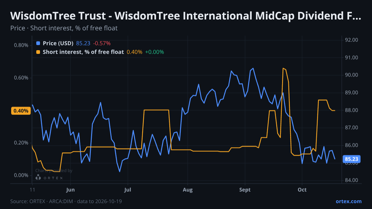 ORTEX chart of WisdomTree Trust - WisdomTree International MidCap Dividend Fund (DIM) share price and short interest (% of free float), six months to October 19, 2026