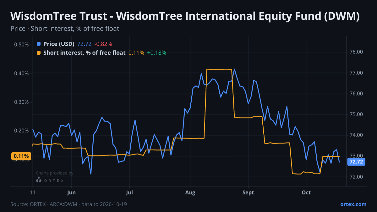ORTEX chart of WisdomTree Trust - WisdomTree International Equity Fund (DWM) share price and short interest (% of free float), six months to October 19, 2026