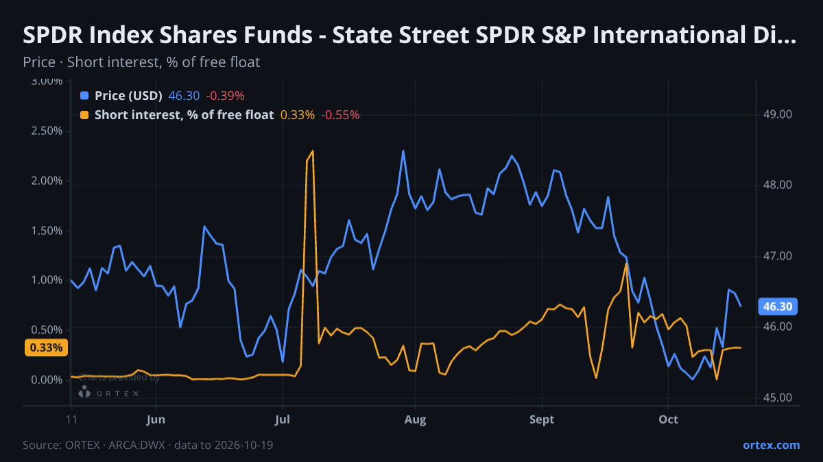 ORTEX chart of SPDR Index Shares Funds - State Street SPDR S&P International Dividend ETF (DWX) share price and short interest (% of free float), six months to October 19, 2026