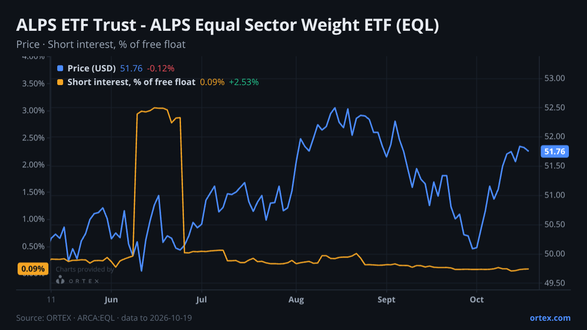 ORTEX chart of ALPS ETF Trust - ALPS Equal Sector Weight ETF (EQL) share price and short interest (% of free float), six months to October 19, 2026