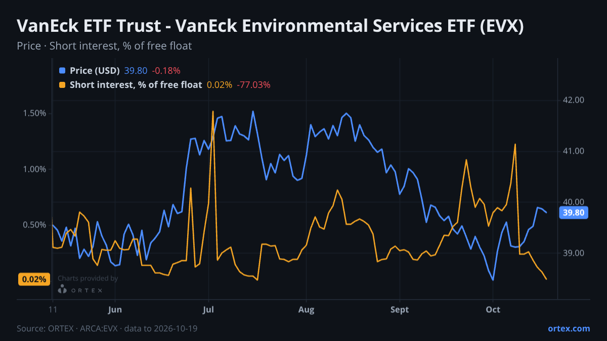 ORTEX chart of VanEck ETF Trust - VanEck Environmental Services ETF (EVX) share price and short interest (% of free float), six months to October 19, 2026