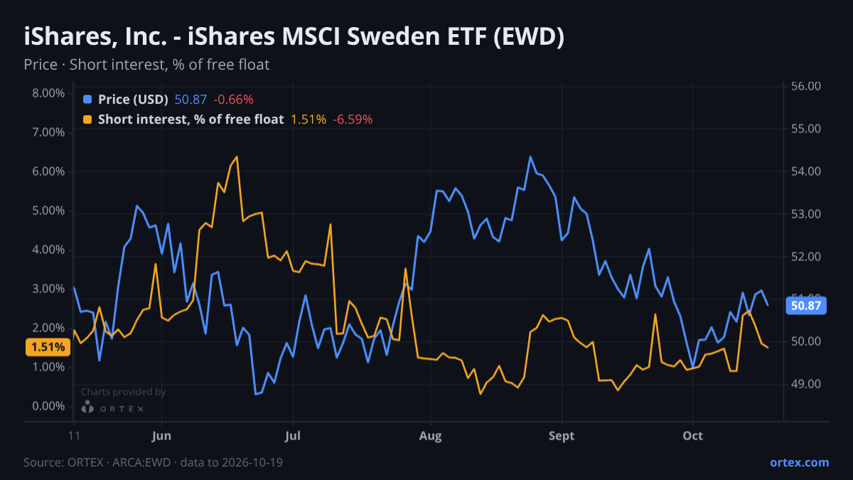 ORTEX chart of iShares, Inc. - iShares MSCI Sweden ETF (EWD) share price and short interest (% of free float), six months to October 19, 2026