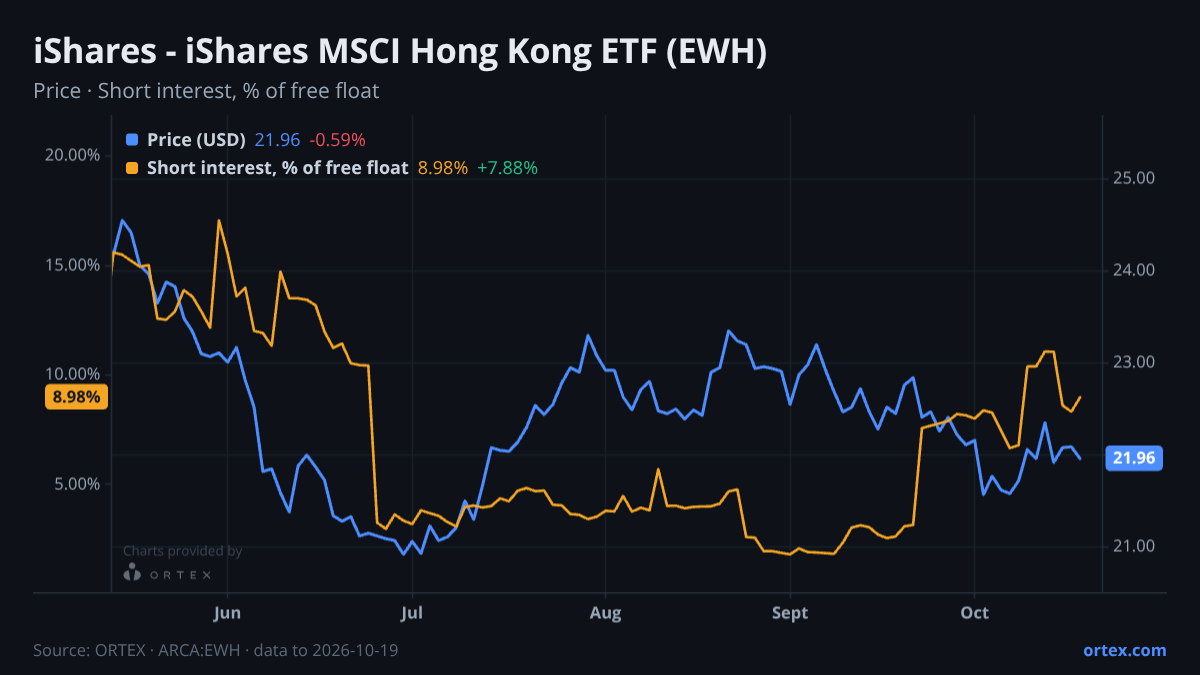 ORTEX chart of iShares, Inc. - iShares MSCI Hong Kong ETF (EWH) share price and short interest (% of free float), six months to October 19, 2026