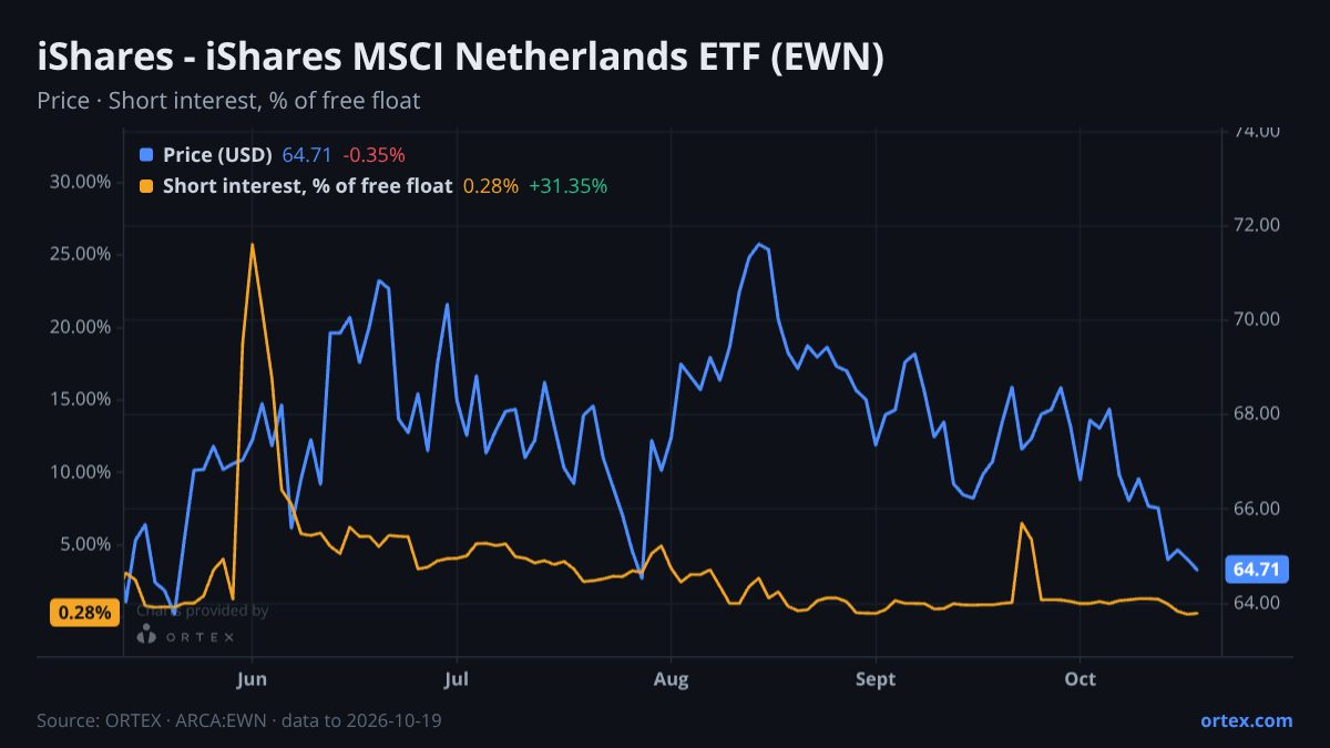 ORTEX chart of iShares, Inc. - iShares MSCI Netherlands ETF (EWN) share price and short interest (% of free float), six months to October 19, 2026