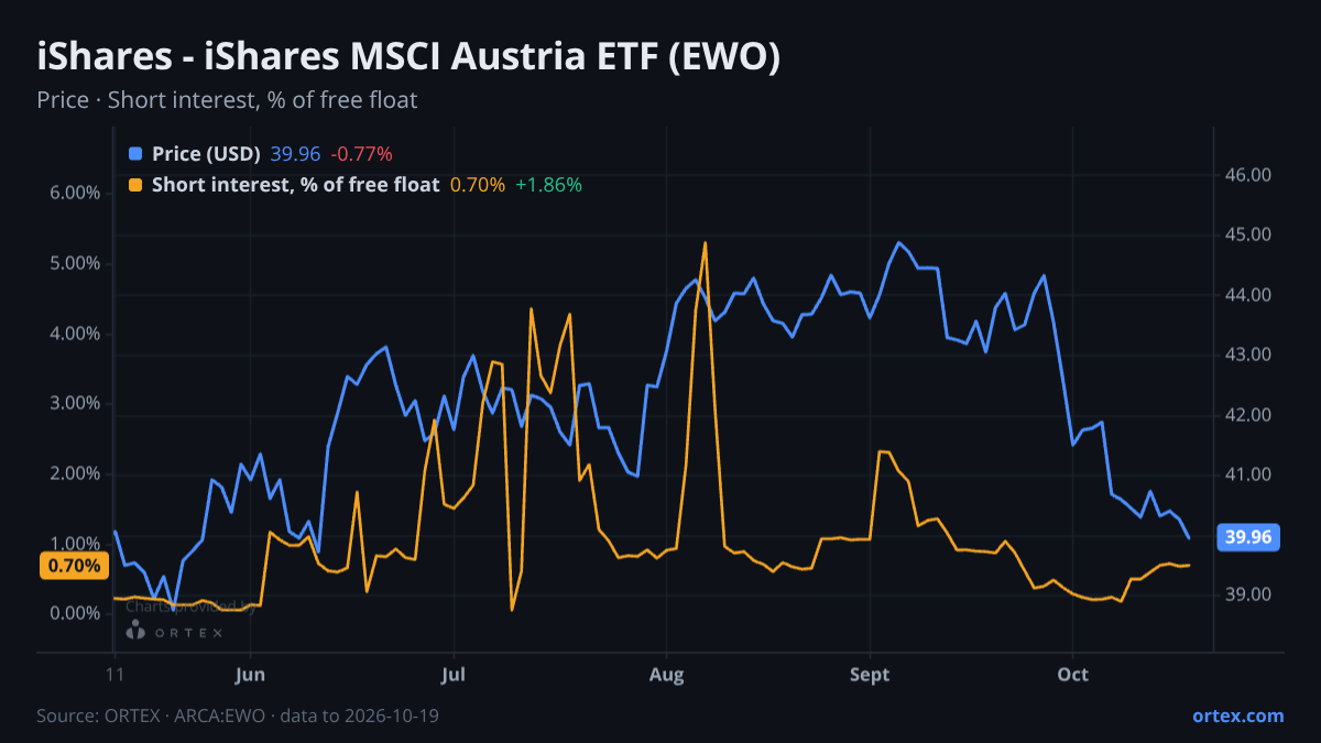 ORTEX chart of iShares, Inc. - iShares MSCI Austria ETF (EWO) share price and short interest (% of free float), six months to October 19, 2026