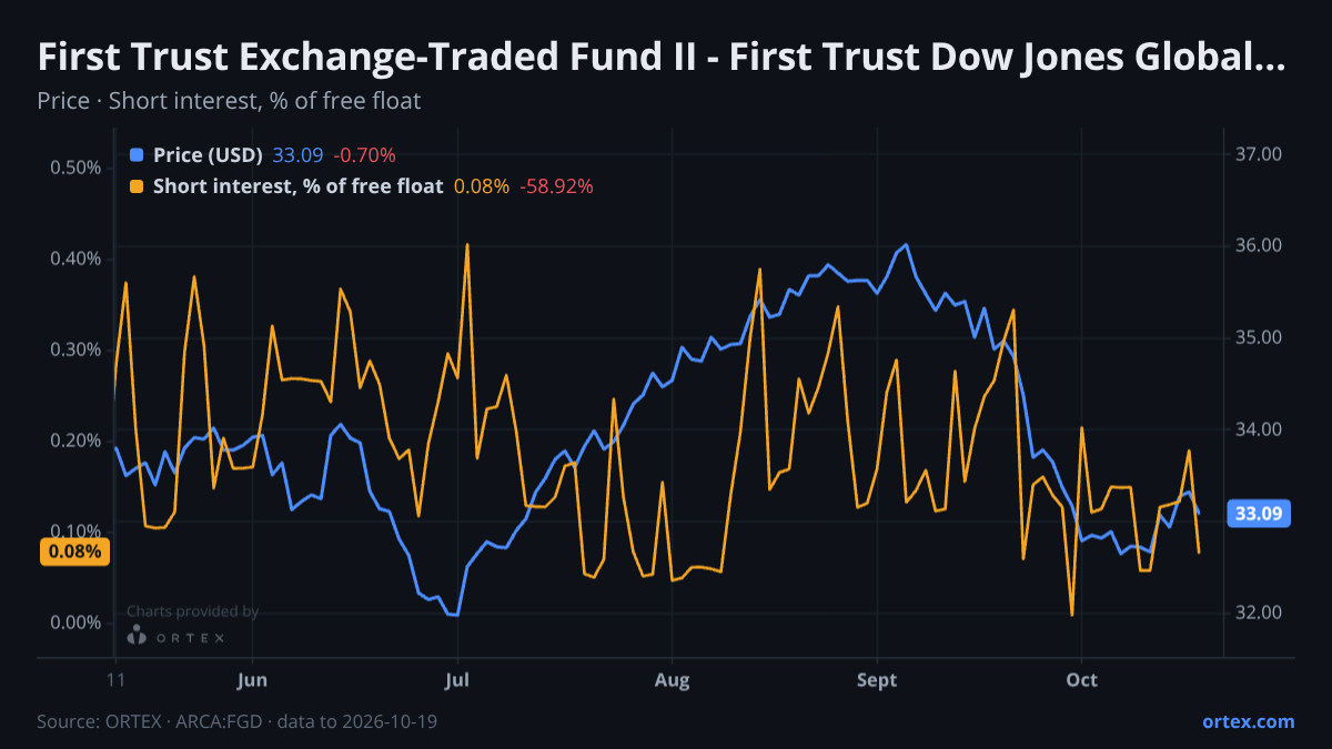 ORTEX chart of First Trust Exchange-Traded Fund II - First Trust Dow Jones Global Select Dividend Index Fund (FGD) share price and short interest (% of free float), six months to October 19, 2026