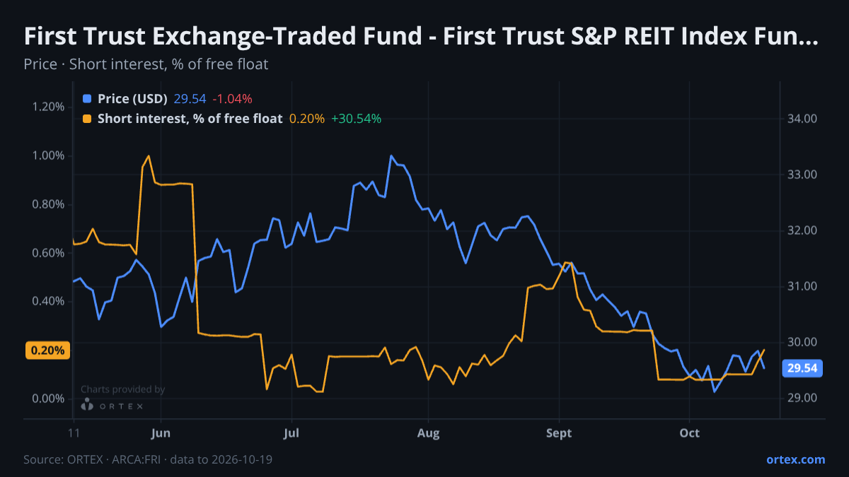 ORTEX chart of First Trust Exchange-Traded Fund - First Trust S&P REIT Index Fund (FRI) share price and short interest (% of free float), six months to October 19, 2026