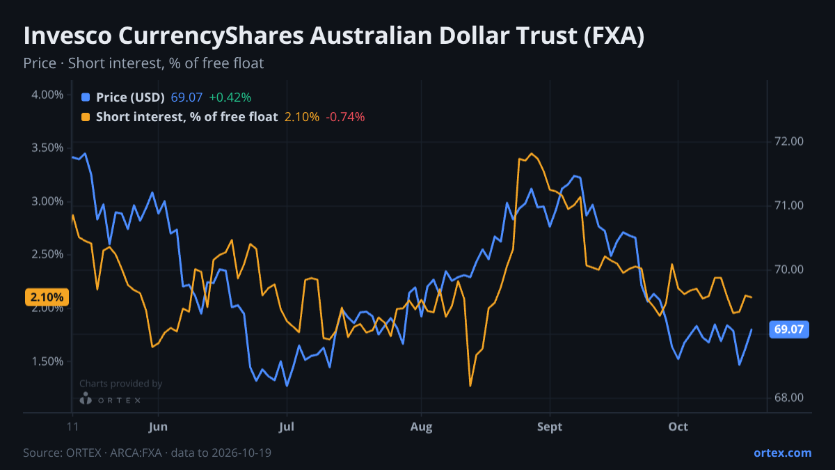 ORTEX chart of Invesco CurrencyShares Australian Dollar Trust (FXA) share price and short interest (% of free float), six months to October 19, 2026