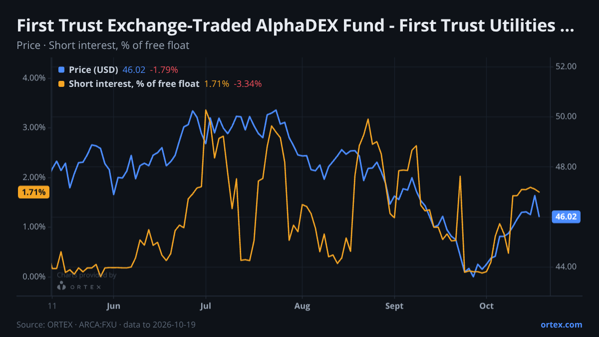 ORTEX chart of First Trust Exchange-Traded AlphaDEX Fund - First Trust Utilities AlphaDEX Fund (FXU) share price and short interest (% of free float), six months to October 19, 2026
