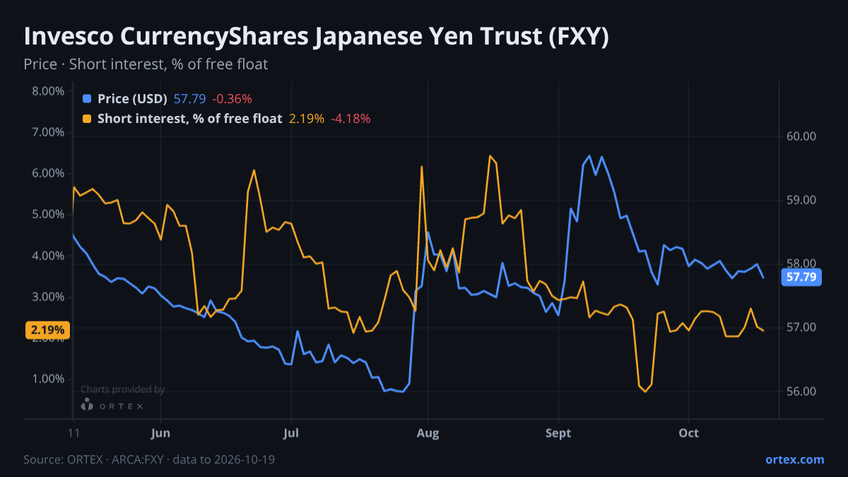 ORTEX chart of Invesco CurrencyShares Japanese Yen Trust (FXY) share price and short interest (% of free float), six months to October 19, 2026