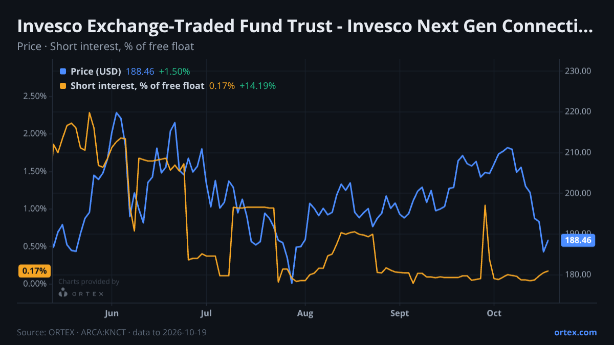 ORTEX chart of Invesco Exchange-Traded Fund Trust - Invesco Next Gen Connectivity ETF (KNCT) share price and short interest (% of free float), six months to October 19, 2026