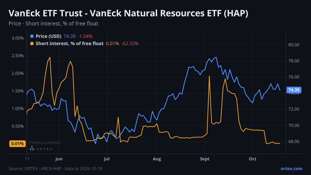 ORTEX chart of VanEck ETF Trust - VanEck Natural Resources ETF (HAP) share price and short interest (% of free float), six months to October 19, 2026