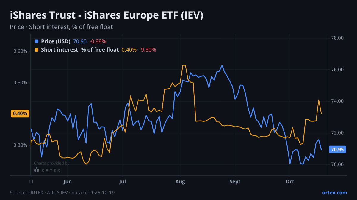 ORTEX chart of iShares Trust - iShares Europe ETF (IEV) share price and short interest (% of free float), six months to October 19, 2026