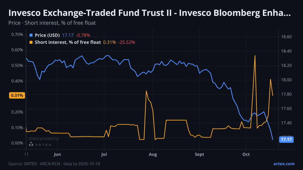 ORTEX chart of Invesco Exchange-Traded Fund Trust II - Invesco Bloomberg Enhanced Fallen Angels ETF (IFLN) share price and short interest (% of free float), six months to October 19, 2026