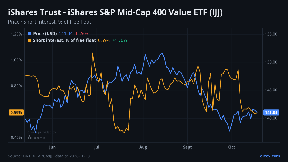 ORTEX chart of iShares Trust - iShares S&P Mid-Cap 400 Value ETF (IJJ) share price and short interest (% of free float), six months to October 19, 2026