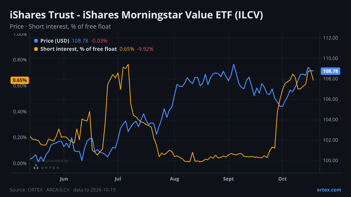 ORTEX chart of iShares Trust - iShares Morningstar Value ETF (ILCV) share price and short interest (% of free float), six months to October 19, 2026